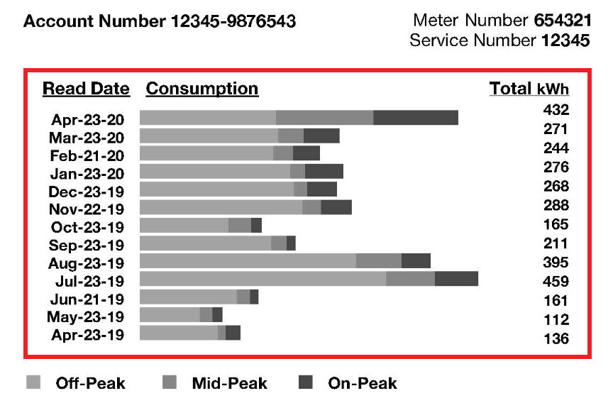 Total electricity consumption for the last 12 months broken down by time of use times 
