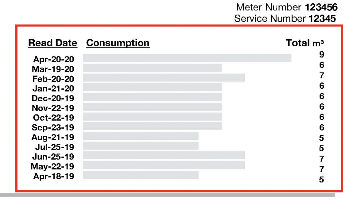 average daily water usage graph on a London Hydro bill
