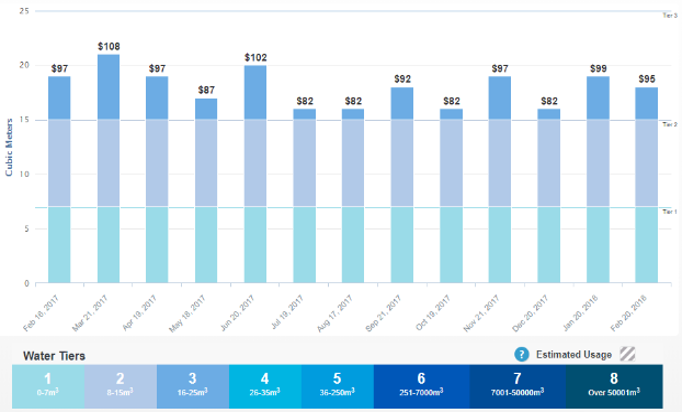 MyWater Graph